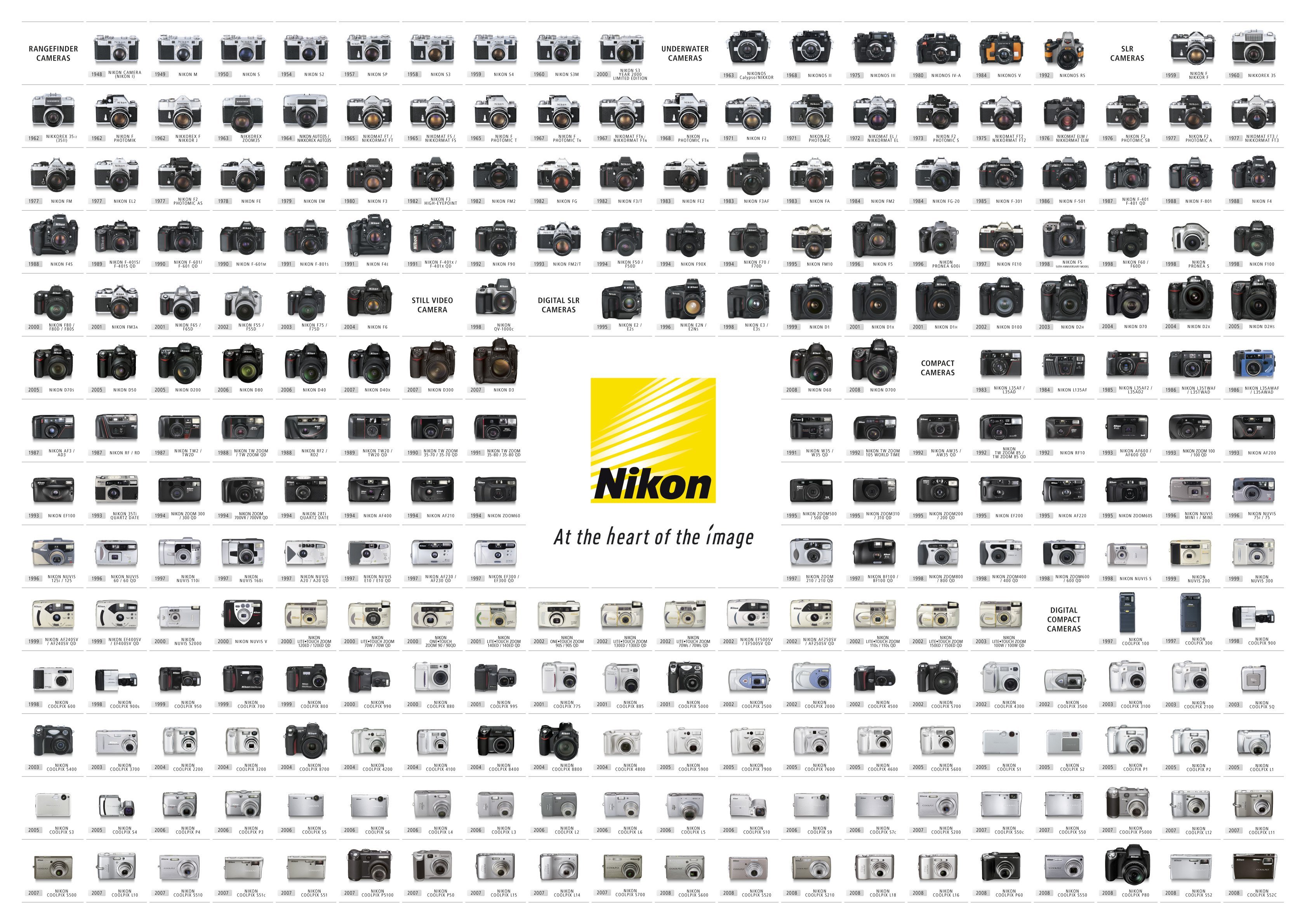 Evolusi Kamera Nikon